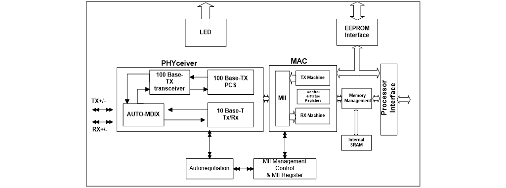 DM9000A_block_diagram