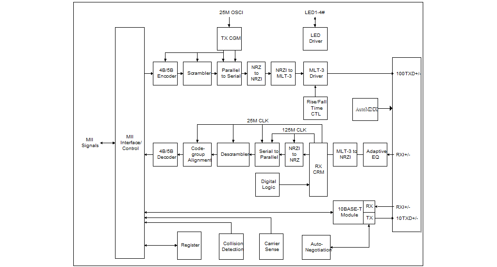 DM9161CI_block_diagram